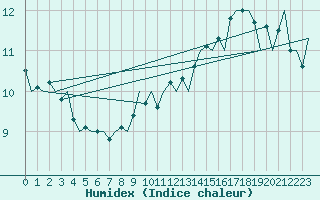 Courbe de l'humidex pour Euro Platform