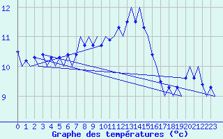 Courbe de tempratures pour Wittmundhaven