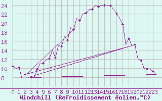 Courbe du refroidissement olien pour Tirgu Mures