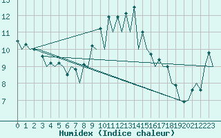 Courbe de l'humidex pour Menorca / Mahon