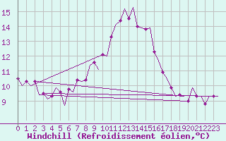 Courbe du refroidissement olien pour Groningen Airport Eelde