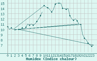 Courbe de l'humidex pour Ingolstadt