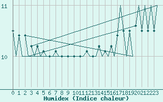 Courbe de l'humidex pour Platform Hoorn-a Sea