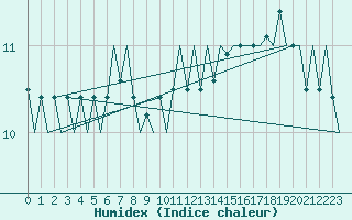 Courbe de l'humidex pour Platform J6-a Sea