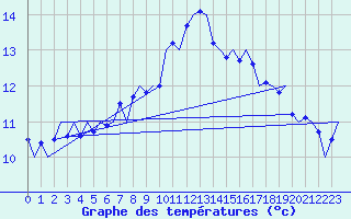 Courbe de tempratures pour Zurich-Kloten