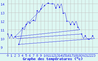 Courbe de tempratures pour Haugesund / Karmoy