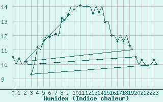 Courbe de l'humidex pour Haugesund / Karmoy