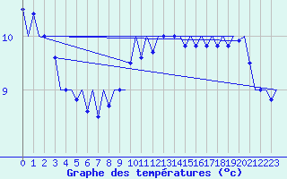 Courbe de tempratures pour Le Goeree
