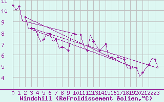 Courbe du refroidissement olien pour Kecskemet