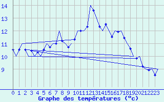 Courbe de tempratures pour Nordholz