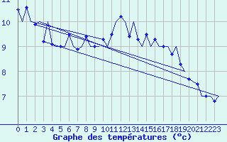 Courbe de tempratures pour Sogndal / Haukasen