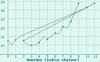 Courbe de l'humidex pour Tain Range