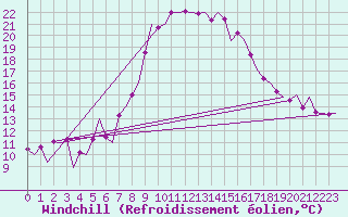 Courbe du refroidissement olien pour Melilla