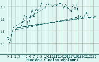 Courbe de l'humidex pour Pembrey Sands