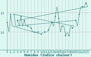 Courbe de l'humidex pour Platform P11-b Sea