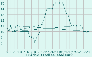 Courbe de l'humidex pour Castres-Mazamet (81)