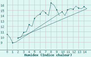 Courbe de l'humidex pour Kemi