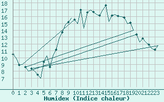 Courbe de l'humidex pour Cork Airport