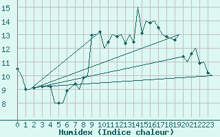 Courbe de l'humidex pour Brize Norton