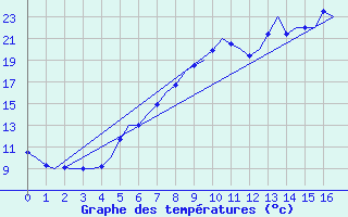 Courbe de tempratures pour Frankfort (All)