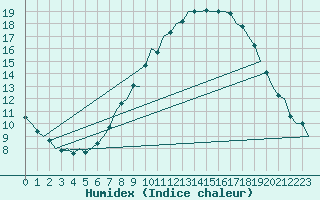 Courbe de l'humidex pour Odiham