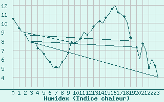 Courbe de l'humidex pour Niederstetten