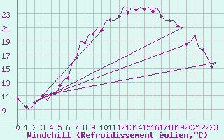 Courbe du refroidissement olien pour Frankfort (All)