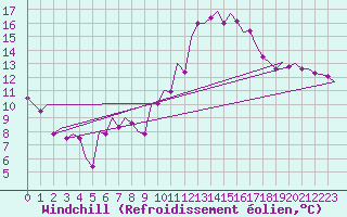 Courbe du refroidissement olien pour Santiago / Labacolla
