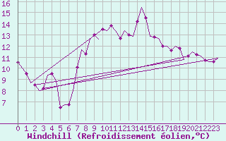 Courbe du refroidissement olien pour Tiree
