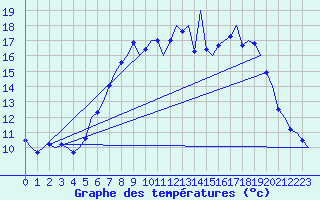Courbe de tempratures pour Celle