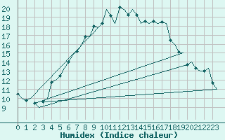 Courbe de l'humidex pour Molde / Aro