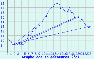 Courbe de tempratures pour Sandane / Anda
