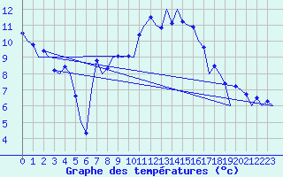 Courbe de tempratures pour Farnborough