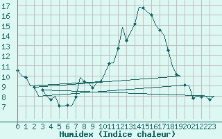 Courbe de l'humidex pour Schaffen (Be)