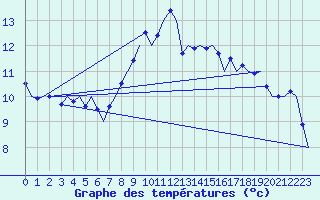 Courbe de tempratures pour Frankfort (All)