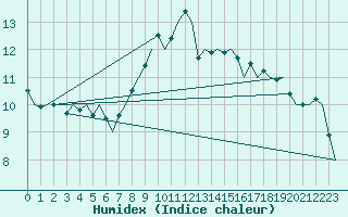 Courbe de l'humidex pour Frankfort (All)