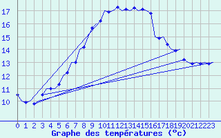 Courbe de tempratures pour Volkel