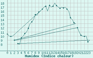 Courbe de l'humidex pour Goteborg / Landvetter