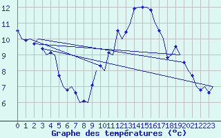 Courbe de tempratures pour Wittering