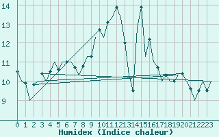 Courbe de l'humidex pour Landsberg