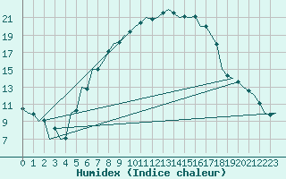 Courbe de l'humidex pour Kecskemet