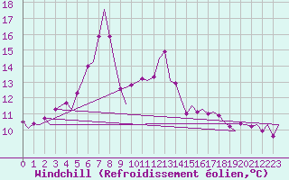 Courbe du refroidissement olien pour Groningen Airport Eelde