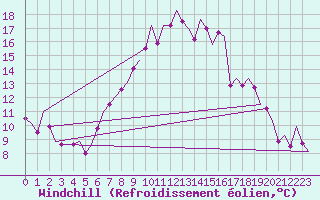 Courbe du refroidissement olien pour Berlin-Schoenefeld