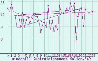 Courbe du refroidissement olien pour Platform Hoorn-a Sea