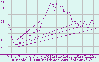 Courbe du refroidissement olien pour Visby Flygplats