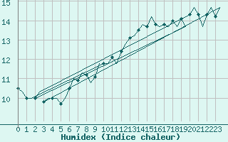 Courbe de l'humidex pour Islay