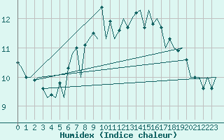 Courbe de l'humidex pour Kirkwall Airport