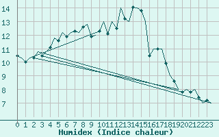 Courbe de l'humidex pour Fassberg