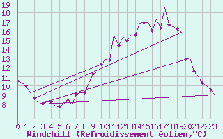 Courbe du refroidissement olien pour Saarbruecken / Ensheim