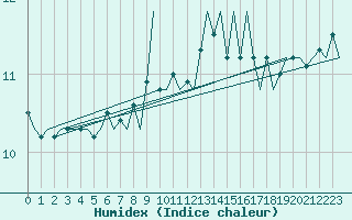 Courbe de l'humidex pour Groningen Airport Eelde